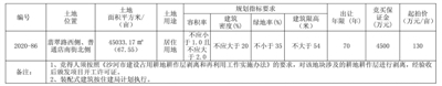 沙河自然资源局出让86号国有建设用地使用权